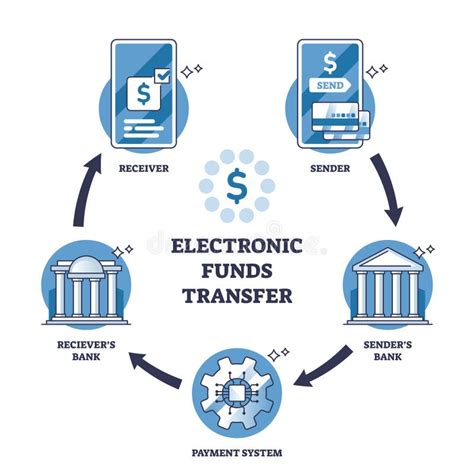 advantages of electronic funds transfer|What Are the Advantages of Using Electronic Fund .